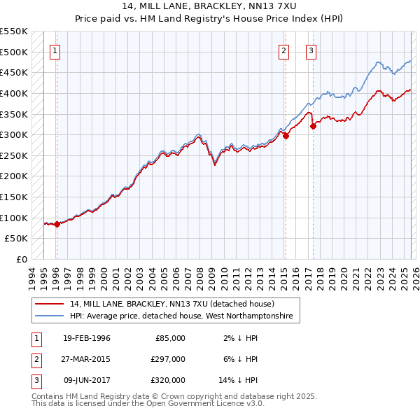 14, MILL LANE, BRACKLEY, NN13 7XU: Price paid vs HM Land Registry's House Price Index