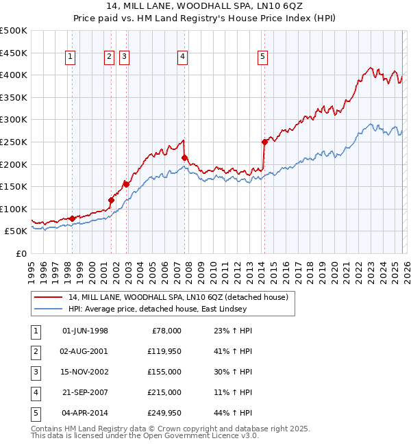 14, MILL LANE, WOODHALL SPA, LN10 6QZ: Price paid vs HM Land Registry's House Price Index