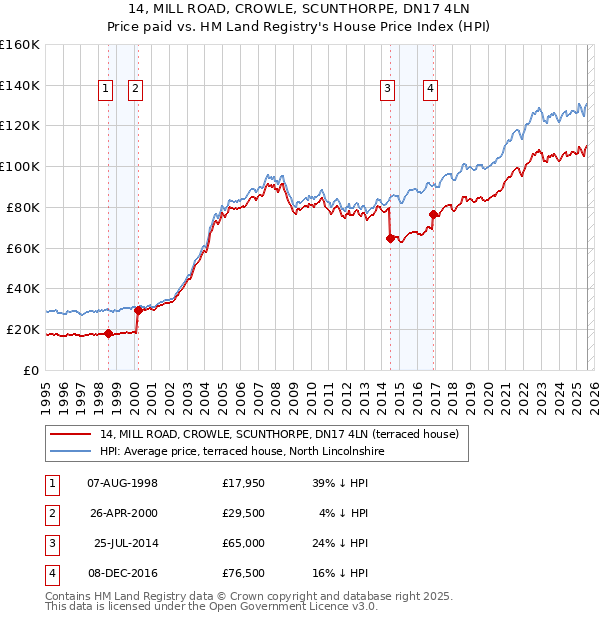 14, MILL ROAD, CROWLE, SCUNTHORPE, DN17 4LN: Price paid vs HM Land Registry's House Price Index
