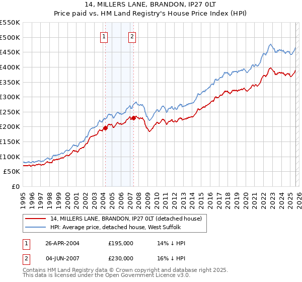 14, MILLERS LANE, BRANDON, IP27 0LT: Price paid vs HM Land Registry's House Price Index