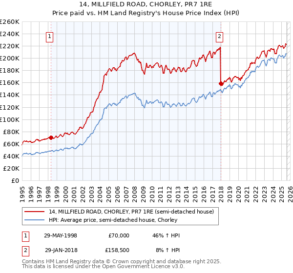 14, MILLFIELD ROAD, CHORLEY, PR7 1RE: Price paid vs HM Land Registry's House Price Index