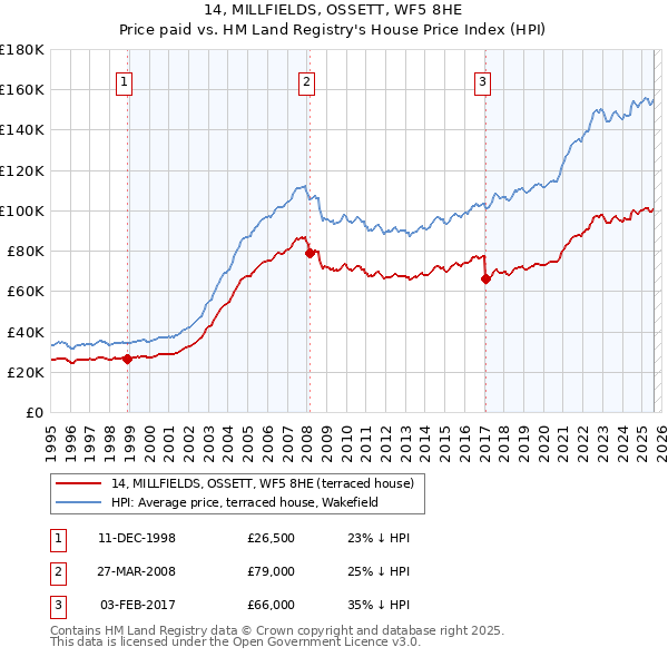 14, MILLFIELDS, OSSETT, WF5 8HE: Price paid vs HM Land Registry's House Price Index