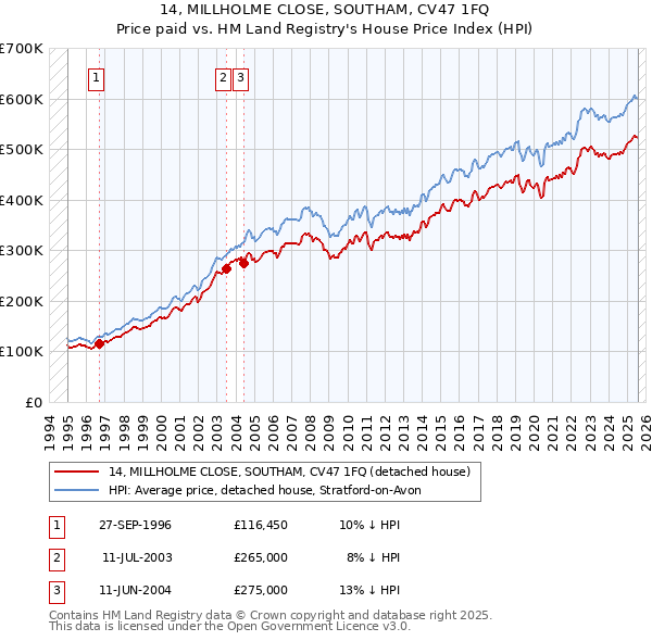 14, MILLHOLME CLOSE, SOUTHAM, CV47 1FQ: Price paid vs HM Land Registry's House Price Index