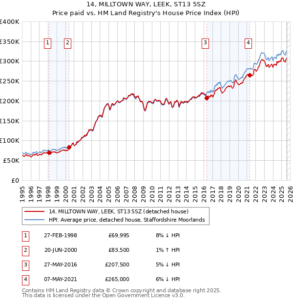 14, MILLTOWN WAY, LEEK, ST13 5SZ: Price paid vs HM Land Registry's House Price Index