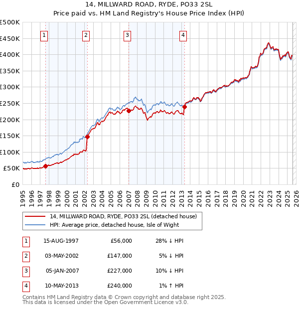 14, MILLWARD ROAD, RYDE, PO33 2SL: Price paid vs HM Land Registry's House Price Index
