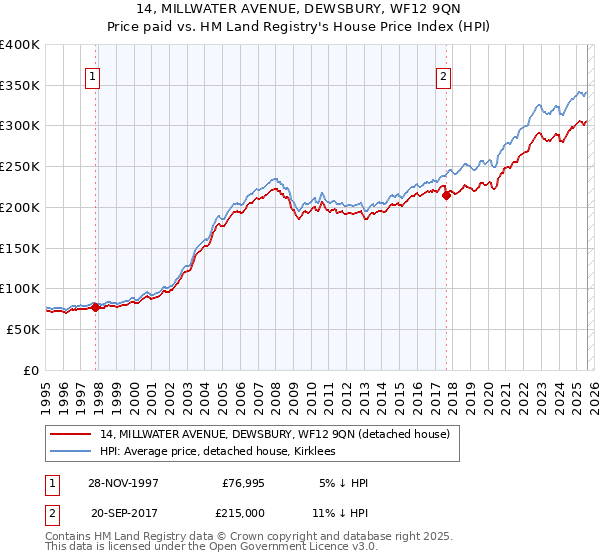 14, MILLWATER AVENUE, DEWSBURY, WF12 9QN: Price paid vs HM Land Registry's House Price Index