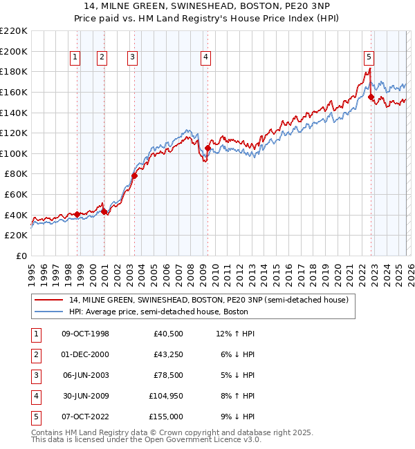 14, MILNE GREEN, SWINESHEAD, BOSTON, PE20 3NP: Price paid vs HM Land Registry's House Price Index