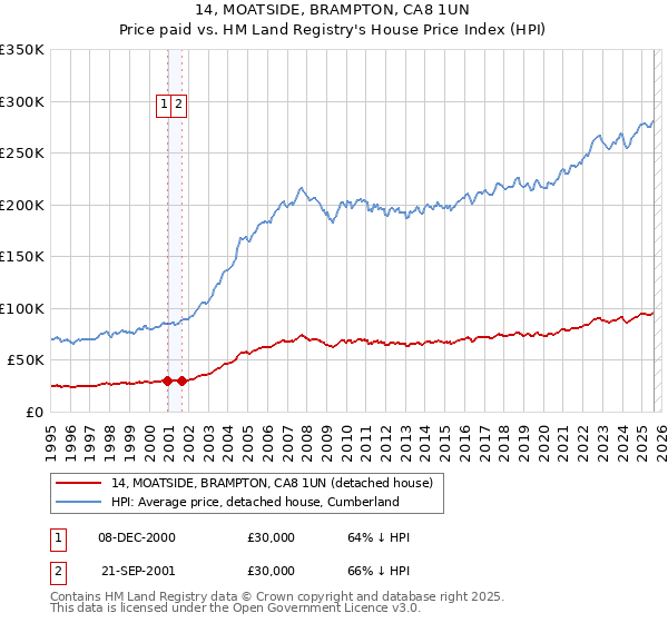 14, MOATSIDE, BRAMPTON, CA8 1UN: Price paid vs HM Land Registry's House Price Index