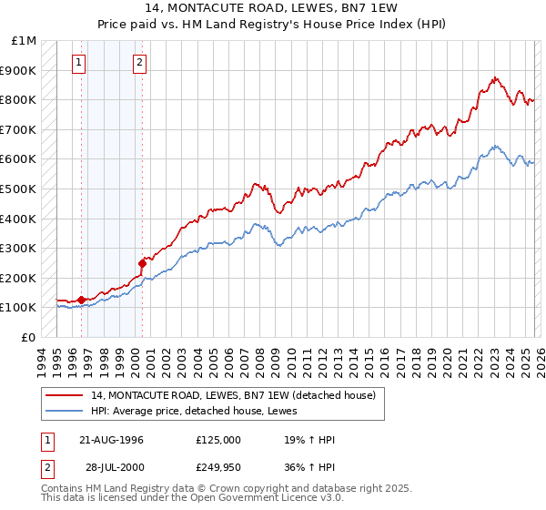 14, MONTACUTE ROAD, LEWES, BN7 1EW: Price paid vs HM Land Registry's House Price Index