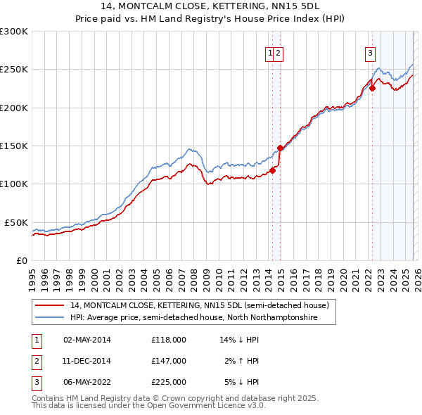 14, MONTCALM CLOSE, KETTERING, NN15 5DL: Price paid vs HM Land Registry's House Price Index