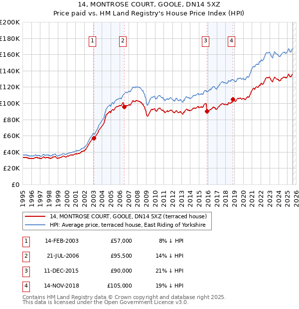 14, MONTROSE COURT, GOOLE, DN14 5XZ: Price paid vs HM Land Registry's House Price Index