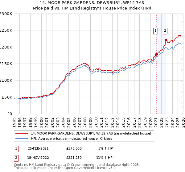 14, MOOR PARK GARDENS, DEWSBURY, WF12 7AS: Price paid vs HM Land Registry's House Price Index
