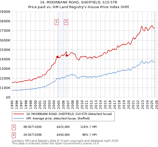 14, MOORBANK ROAD, SHEFFIELD, S10 5TR: Price paid vs HM Land Registry's House Price Index