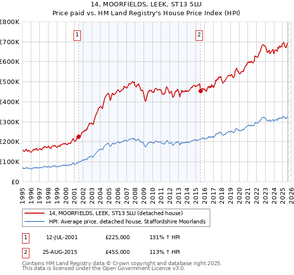 14, MOORFIELDS, LEEK, ST13 5LU: Price paid vs HM Land Registry's House Price Index