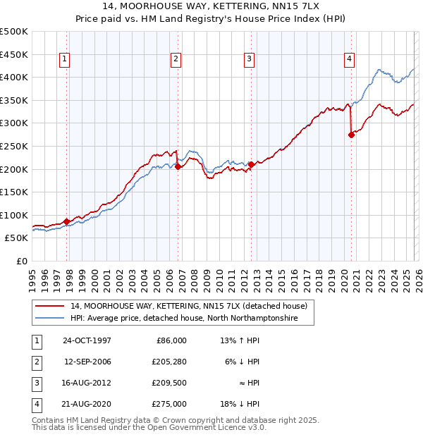 14, MOORHOUSE WAY, KETTERING, NN15 7LX: Price paid vs HM Land Registry's House Price Index