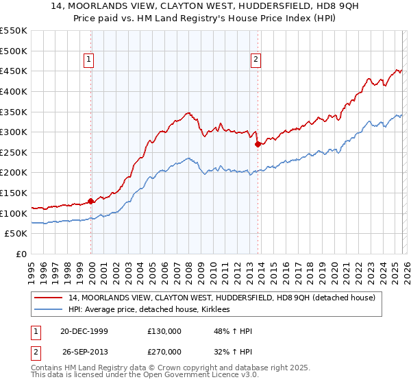 14, MOORLANDS VIEW, CLAYTON WEST, HUDDERSFIELD, HD8 9QH: Price paid vs HM Land Registry's House Price Index