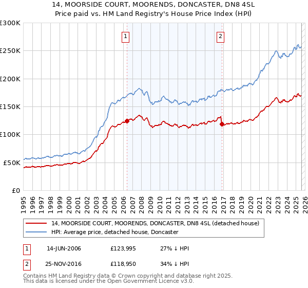 14, MOORSIDE COURT, MOORENDS, DONCASTER, DN8 4SL: Price paid vs HM Land Registry's House Price Index