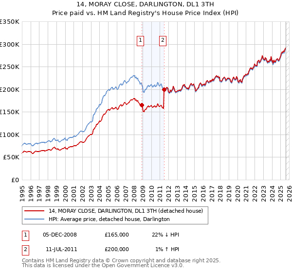 14, MORAY CLOSE, DARLINGTON, DL1 3TH: Price paid vs HM Land Registry's House Price Index