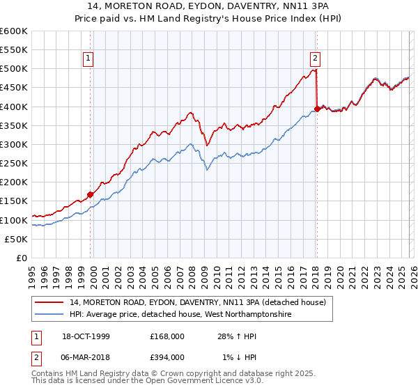 14, MORETON ROAD, EYDON, DAVENTRY, NN11 3PA: Price paid vs HM Land Registry's House Price Index