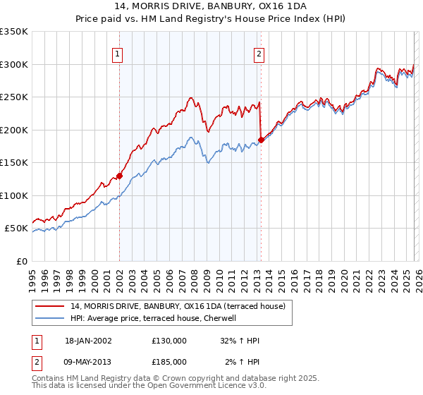 14, MORRIS DRIVE, BANBURY, OX16 1DA: Price paid vs HM Land Registry's House Price Index