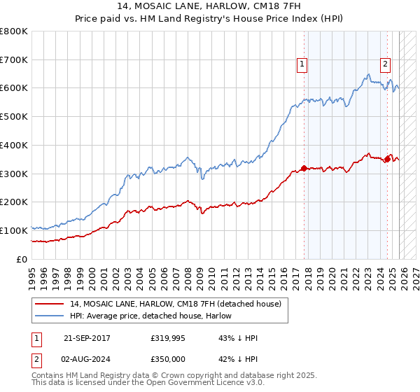 14, MOSAIC LANE, HARLOW, CM18 7FH: Price paid vs HM Land Registry's House Price Index