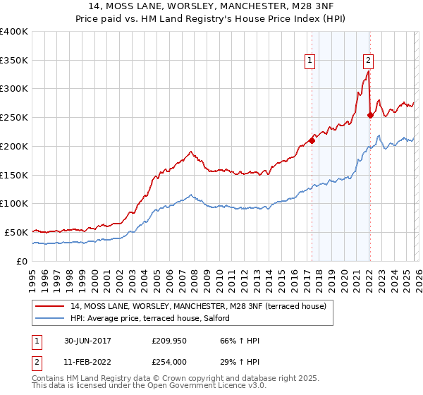 14, MOSS LANE, WORSLEY, MANCHESTER, M28 3NF: Price paid vs HM Land Registry's House Price Index