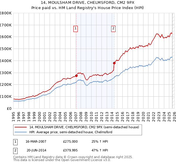 14, MOULSHAM DRIVE, CHELMSFORD, CM2 9PX: Price paid vs HM Land Registry's House Price Index