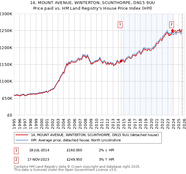 14, MOUNT AVENUE, WINTERTON, SCUNTHORPE, DN15 9UU: Price paid vs HM Land Registry's House Price Index