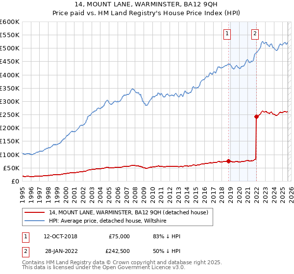14, MOUNT LANE, WARMINSTER, BA12 9QH: Price paid vs HM Land Registry's House Price Index
