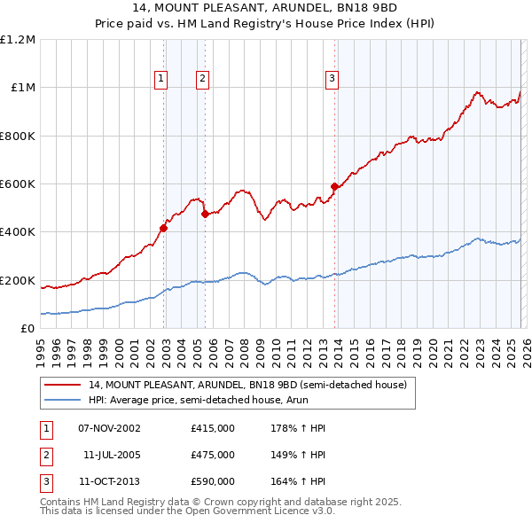 14, MOUNT PLEASANT, ARUNDEL, BN18 9BD: Price paid vs HM Land Registry's House Price Index