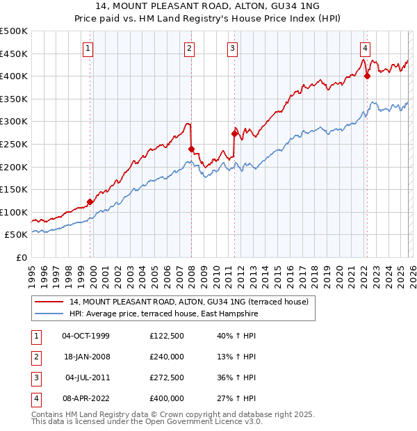 14, MOUNT PLEASANT ROAD, ALTON, GU34 1NG: Price paid vs HM Land Registry's House Price Index
