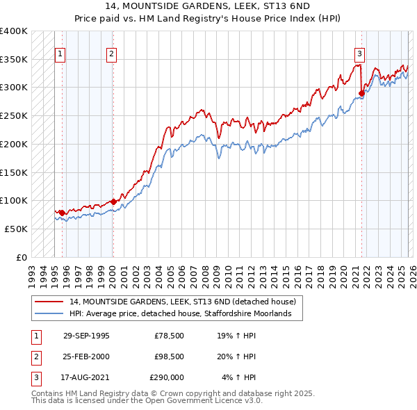 14, MOUNTSIDE GARDENS, LEEK, ST13 6ND: Price paid vs HM Land Registry's House Price Index
