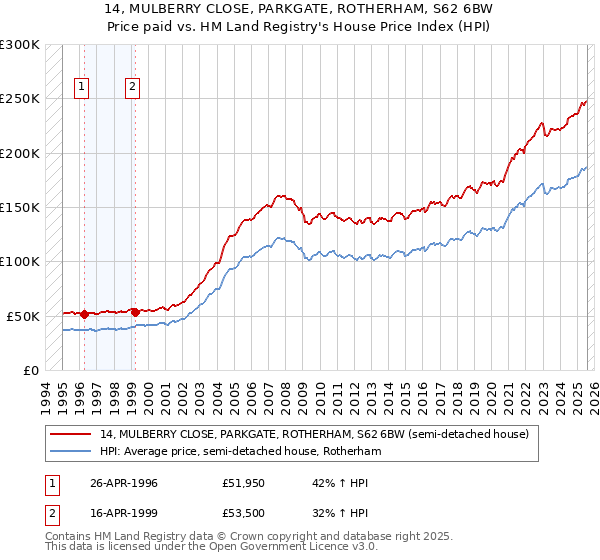 14, MULBERRY CLOSE, PARKGATE, ROTHERHAM, S62 6BW: Price paid vs HM Land Registry's House Price Index