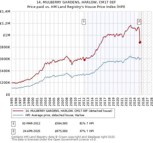14, MULBERRY GARDENS, HARLOW, CM17 0EF: Price paid vs HM Land Registry's House Price Index