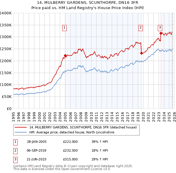 14, MULBERRY GARDENS, SCUNTHORPE, DN16 3FR: Price paid vs HM Land Registry's House Price Index