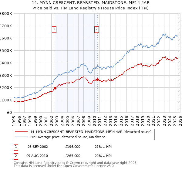 14, MYNN CRESCENT, BEARSTED, MAIDSTONE, ME14 4AR: Price paid vs HM Land Registry's House Price Index