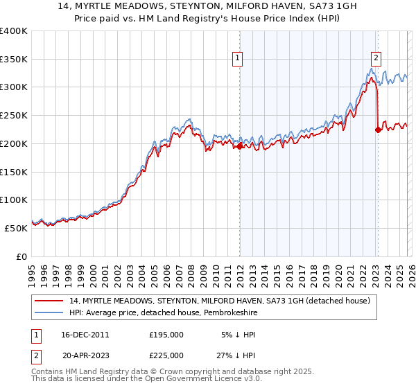 14, MYRTLE MEADOWS, STEYNTON, MILFORD HAVEN, SA73 1GH: Price paid vs HM Land Registry's House Price Index