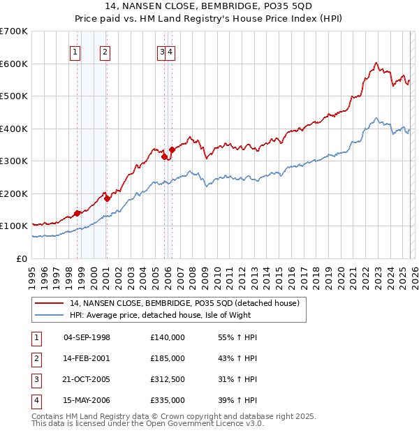 14, NANSEN CLOSE, BEMBRIDGE, PO35 5QD: Price paid vs HM Land Registry's House Price Index