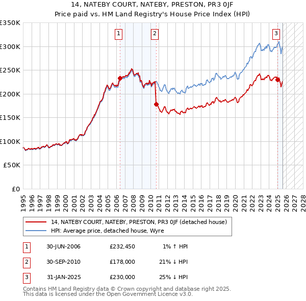 14, NATEBY COURT, NATEBY, PRESTON, PR3 0JF: Price paid vs HM Land Registry's House Price Index