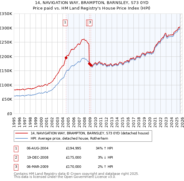 14, NAVIGATION WAY, BRAMPTON, BARNSLEY, S73 0YD: Price paid vs HM Land Registry's House Price Index
