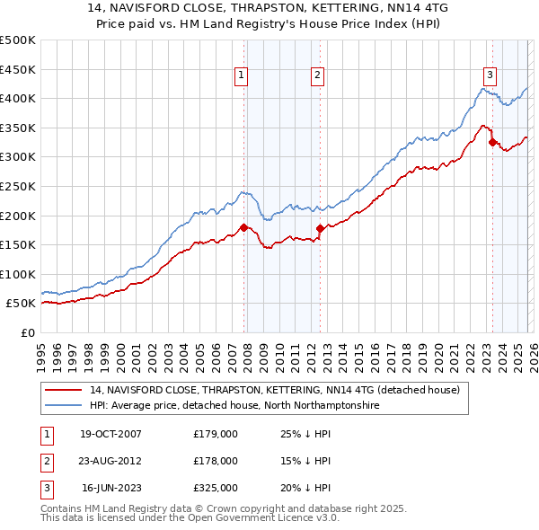14, NAVISFORD CLOSE, THRAPSTON, KETTERING, NN14 4TG: Price paid vs HM Land Registry's House Price Index