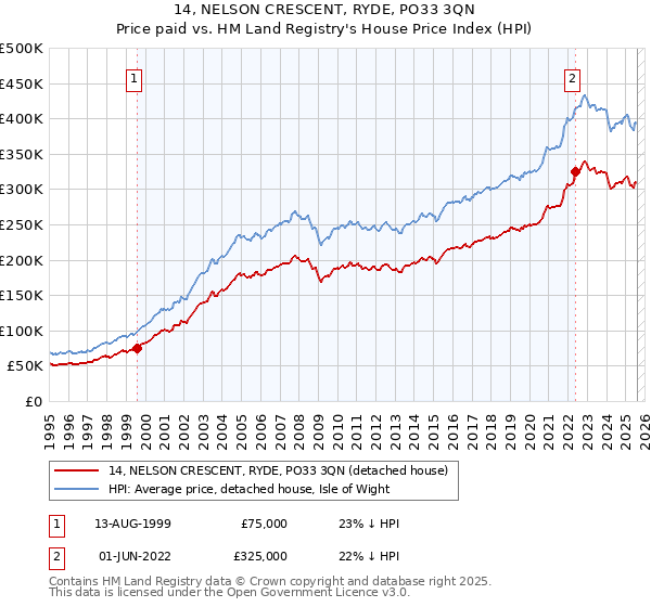 14, NELSON CRESCENT, RYDE, PO33 3QN: Price paid vs HM Land Registry's House Price Index