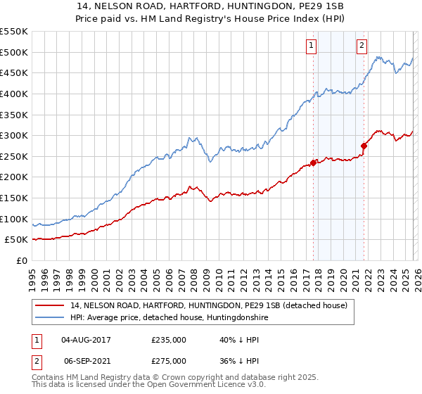 14, NELSON ROAD, HARTFORD, HUNTINGDON, PE29 1SB: Price paid vs HM Land Registry's House Price Index