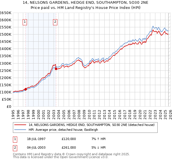 14, NELSONS GARDENS, HEDGE END, SOUTHAMPTON, SO30 2NE: Price paid vs HM Land Registry's House Price Index