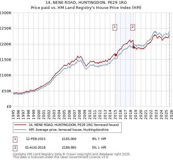 14, NENE ROAD, HUNTINGDON, PE29 1RG: Price paid vs HM Land Registry's House Price Index