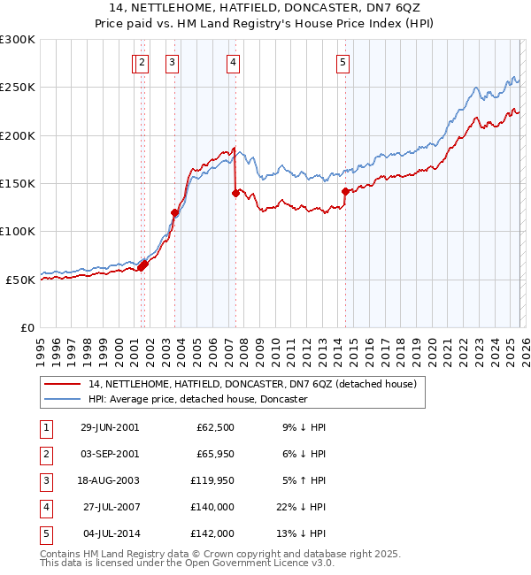 14, NETTLEHOME, HATFIELD, DONCASTER, DN7 6QZ: Price paid vs HM Land Registry's House Price Index
