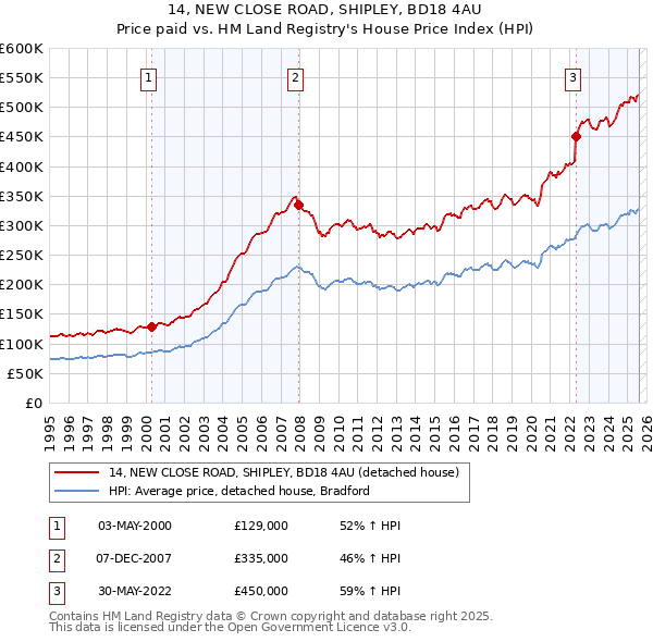 14, NEW CLOSE ROAD, SHIPLEY, BD18 4AU: Price paid vs HM Land Registry's House Price Index
