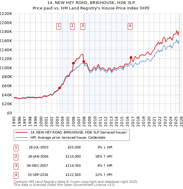 14, NEW HEY ROAD, BRIGHOUSE, HD6 3LP: Price paid vs HM Land Registry's House Price Index