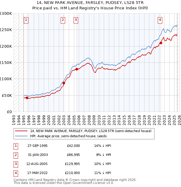 14, NEW PARK AVENUE, FARSLEY, PUDSEY, LS28 5TR: Price paid vs HM Land Registry's House Price Index