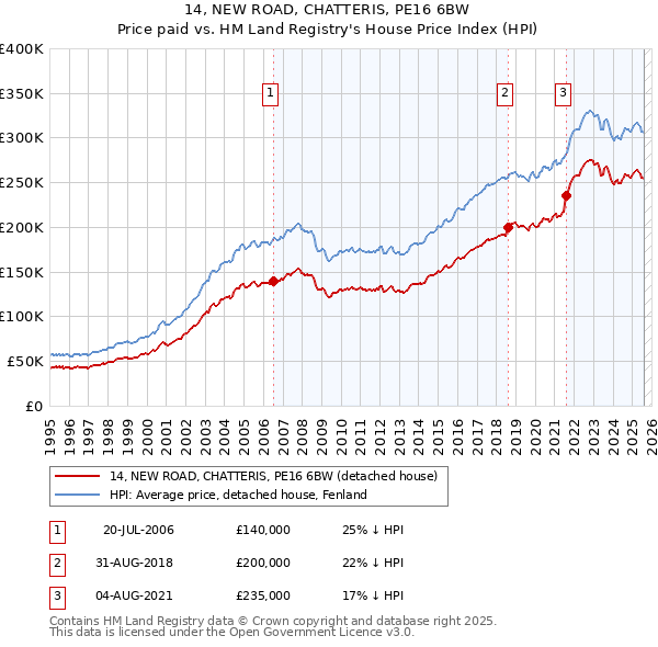 14, NEW ROAD, CHATTERIS, PE16 6BW: Price paid vs HM Land Registry's House Price Index